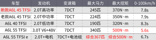 奥迪A6L改款啦！后排坐垫加长