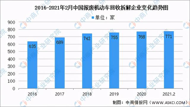 2021年中国报废汽车拆解产业链全景图上中下游市场及企业分析