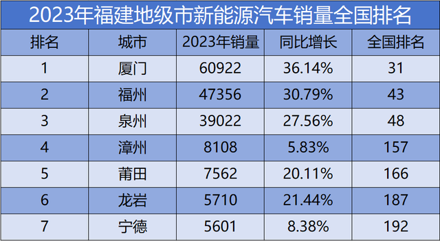 2023年福建各城市汽车销量榜，福州销量第一，厦门新能源第一