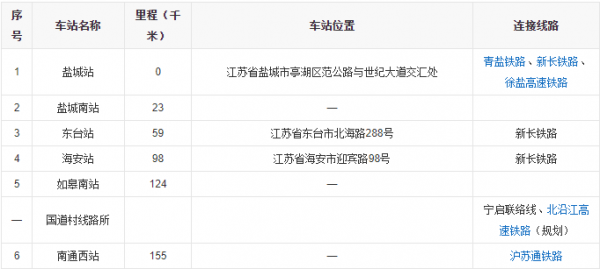 年底开通！苏州⇔盐城更快了…