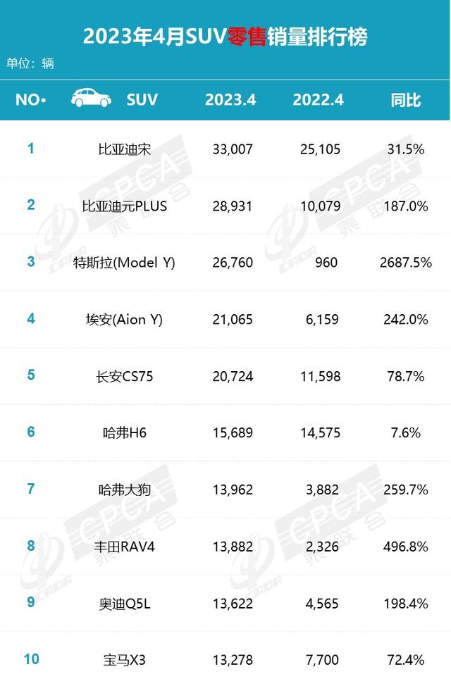 4月份汽车销量排行榜！（轿车、SUV、MPV）