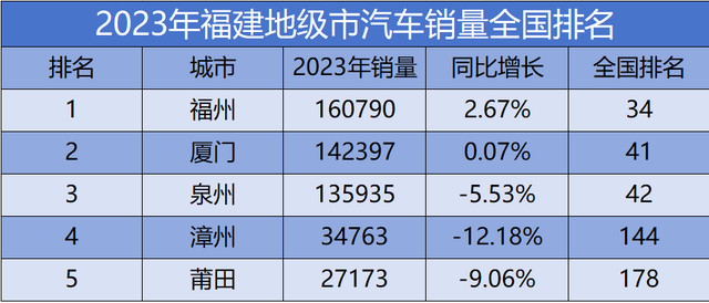 2023年福建各城市汽车销量榜，福州销量第一，厦门新能源第一