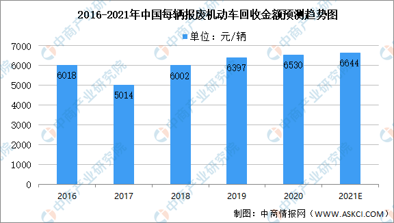 2021年中国报废汽车拆解产业链全景图上中下游市场及企业分析