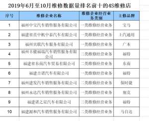 福州汽车修理(福州首次发布汽车维修企业数据量前十榜单)