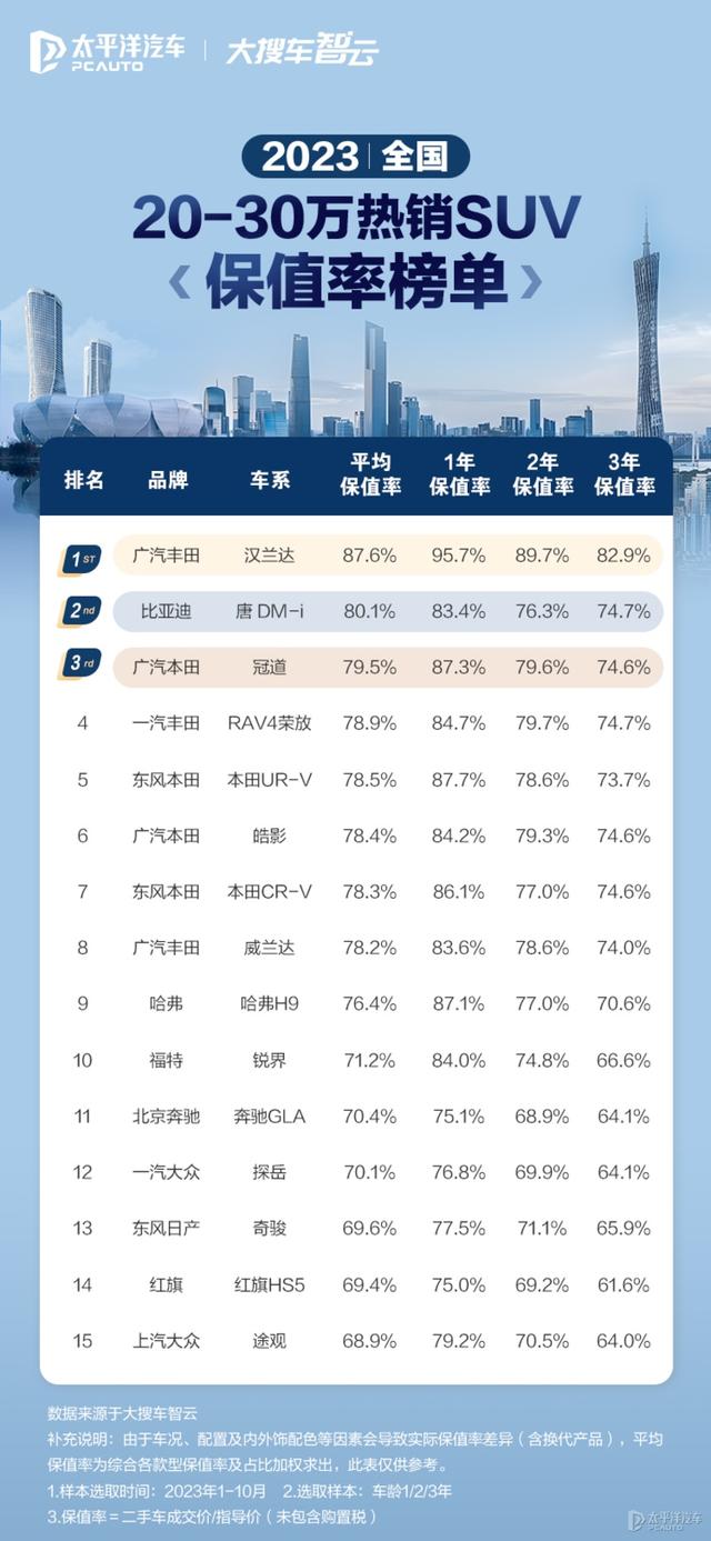 2023年汽车保值率盘点，新能源车平均保值率竟高达80.1%？