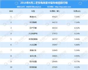 58汽车网中型客车二手车(2018年6月二手车电商紧中型车畅销排行榜)