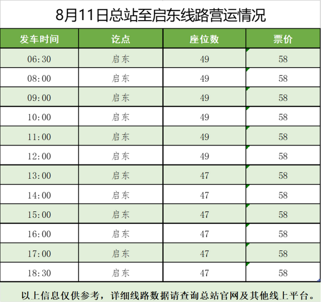 上海长途汽车客运总站恢复上海至启东、海门等方向班次，长途南站陆续恢复海安、青岛等方向班次