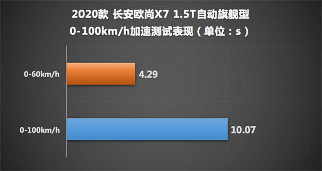 10万级SUV的居家首选，测试长安欧尚X7