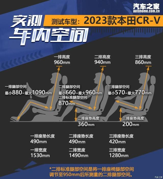 全新CR-V：20万级别最火SUV之一，7座版值得买吗？