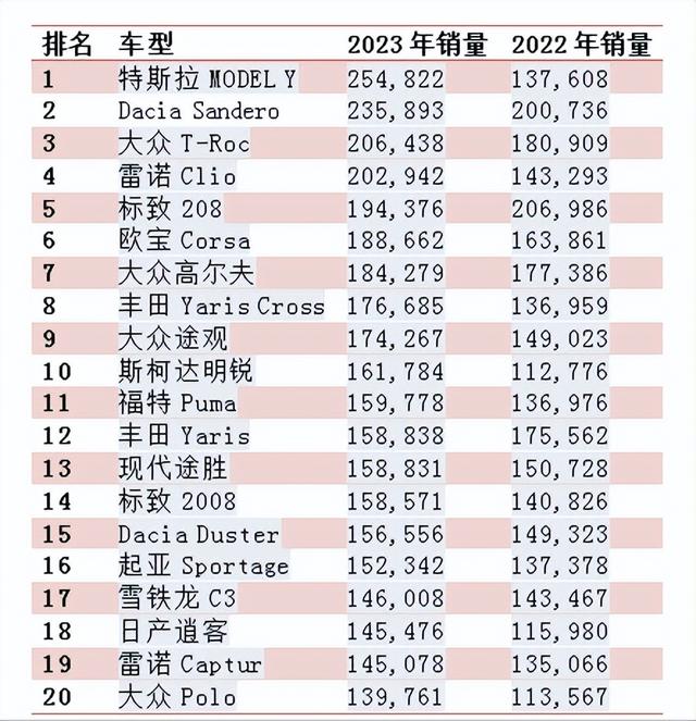 2023年欧洲汽车销量前20名 特斯拉Model Y成为销冠 大众T-Roc排名第3