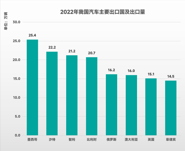 “国产车”上半年出口排行榜：奇瑞排名第二，比亚迪潜力最大？