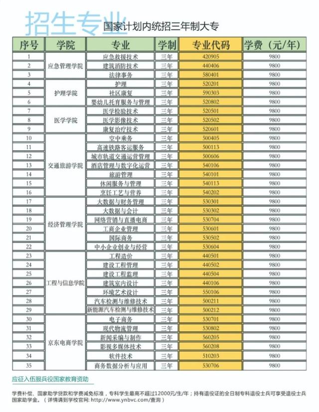 云南商务职业学院2023年招生简章