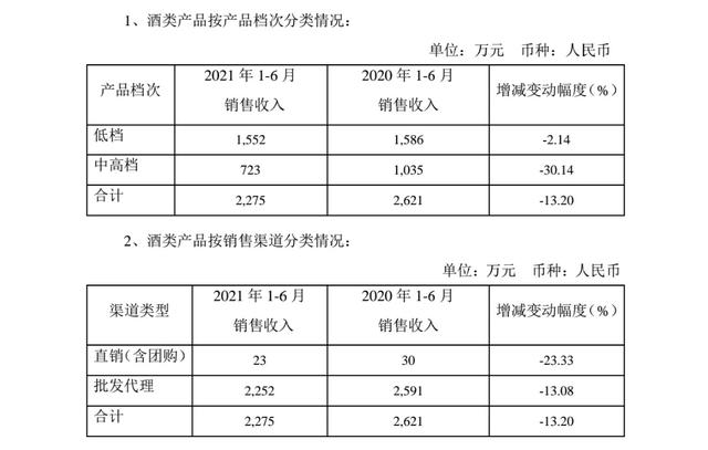 业绩依赖白酒电商，ST通葡亏损收窄背后的主业“窘境”