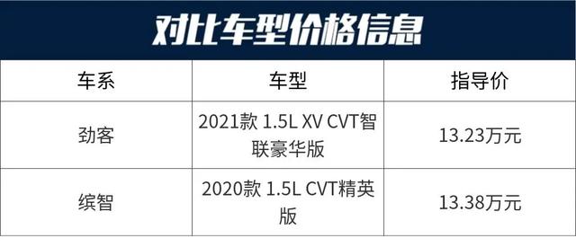 13万左右的日系SUV，劲客、缤智你选谁？