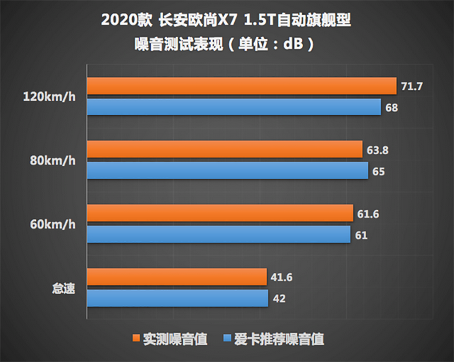 10万级SUV的居家首选，测试长安欧尚X7