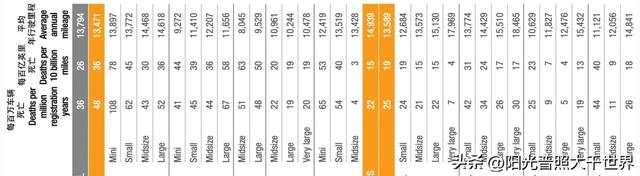 汽车事故中，小轿车的死亡率是SUV的7.6倍，实测结果很吓人
