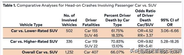 汽车事故中，小轿车的死亡率是SUV的7.6倍，实测结果很吓人