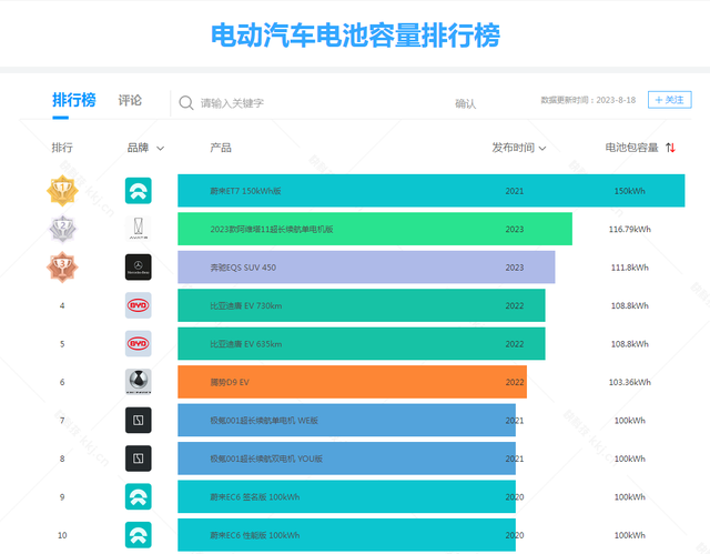 电动汽车电池容量排行榜：容量高就能跑得远？