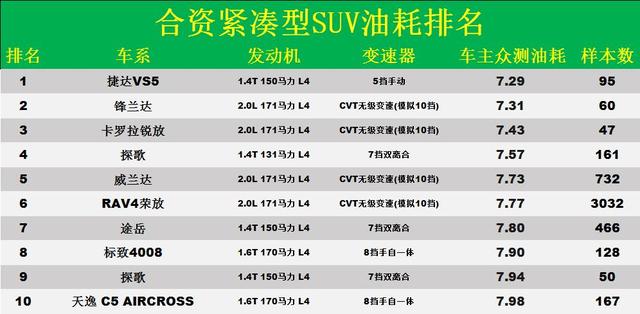 合资SUV别乱选！公认“省油”的30款：RAV4荣放第6，CR-V途岳上榜