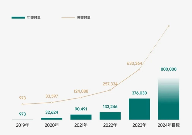 30家车企2023年销量一览：比亚迪狂卖302万辆，理想暴增1.8倍