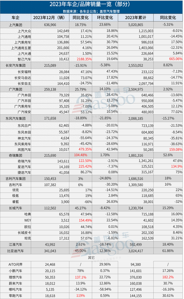 30家车企2023年销量一览：比亚迪狂卖302万辆，理想暴增1.8倍