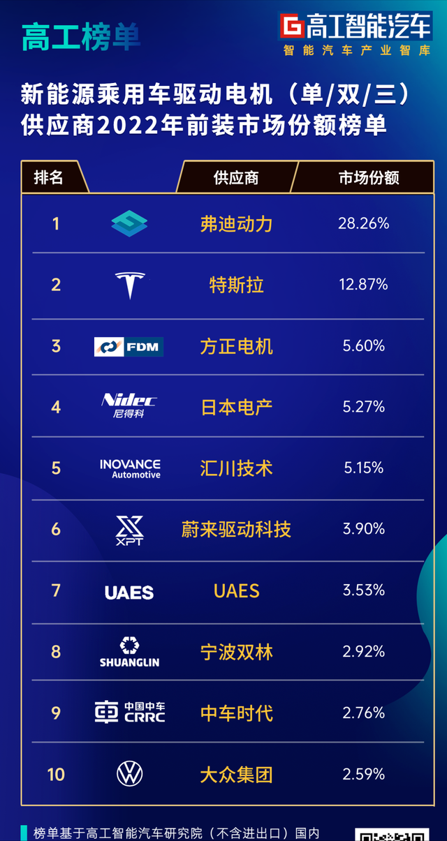 榜单发布！驱动电机TOP10供应商角逐新能源红利周期