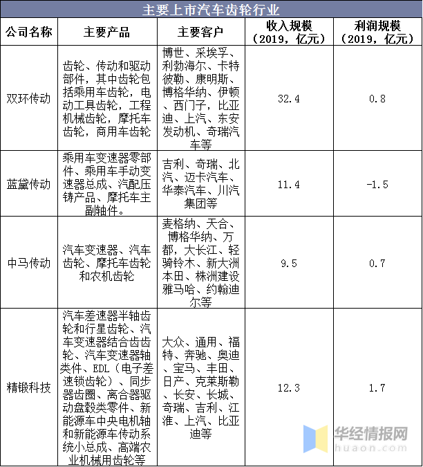 2020年中国汽车齿轮行业市场现状分析，齿轮国产化大势所趋