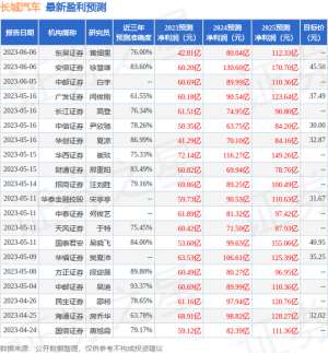 长城汽车股票价格(华福证券：给予长城汽车持有评级，目标价位3384元)