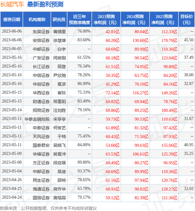 华福证券：给予长城汽车持有评级，目标价位33.84元