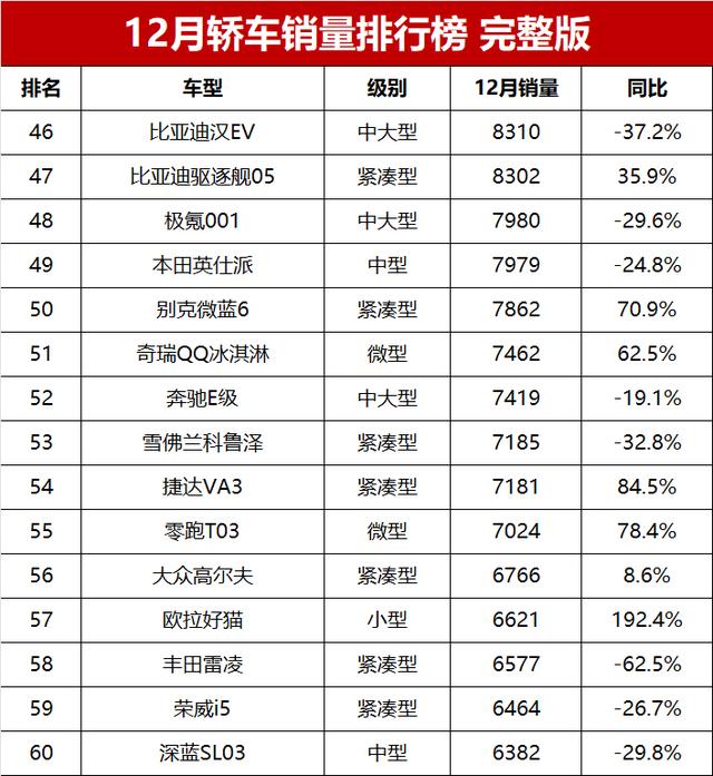 12月轿车销量榜完整版！轩逸夺冠，燃油车火爆，海鸥超4万辆