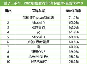 二手汽车交易平台-瓜子二手车全网首发2023年新能源3年保值率榜单