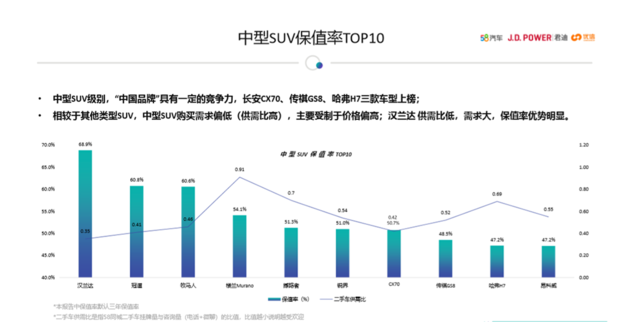 还在为选择中型SUV而纠结吗？保值率前十的车型这里都有