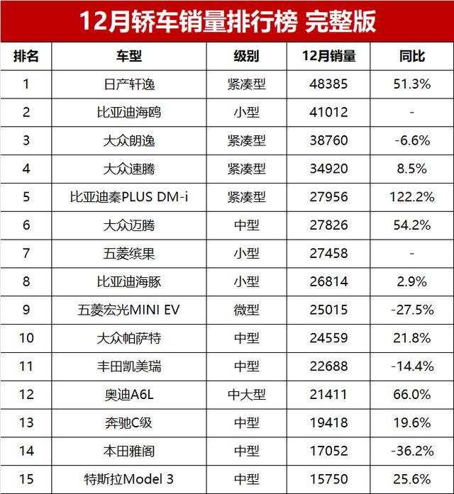 12月轿车销量榜完整版！轩逸夺冠，燃油车火爆，海鸥超4万辆