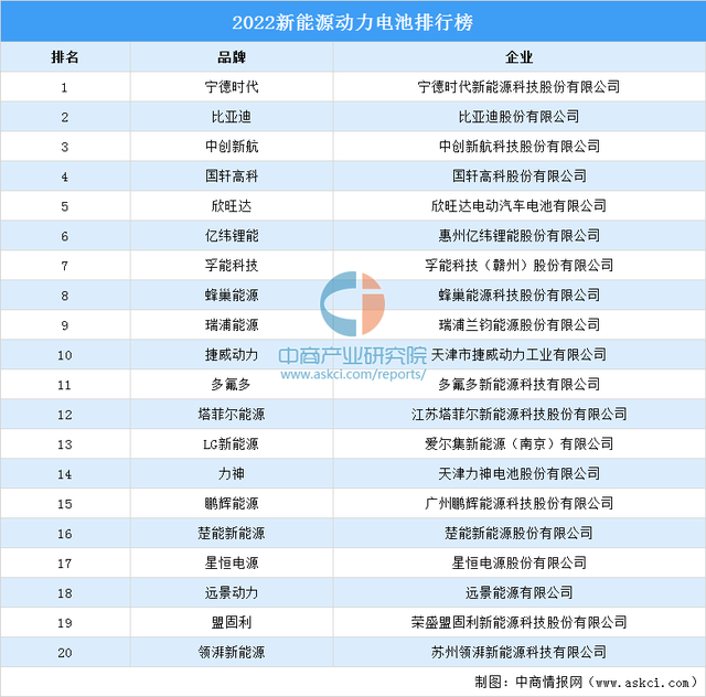 2022中国新能源动力电池排行榜