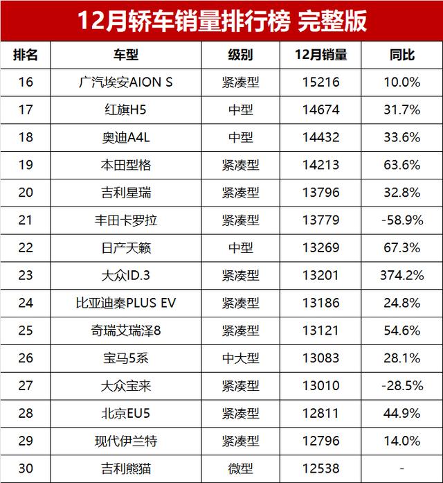 12月轿车销量榜完整版！轩逸夺冠，燃油车火爆，海鸥超4万辆