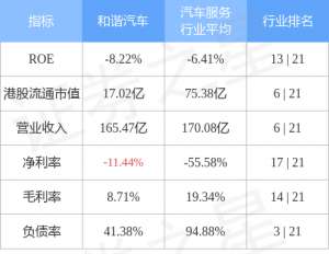 和谐汽车股票(和谐汽车(03836HK)发布公告，于2023年2月8日，该公司斥资560港元回购50