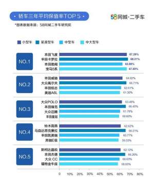 58同城二手汽车-58同城二手车研究院：消费者购车趋于理性，保值率成重要参考指标