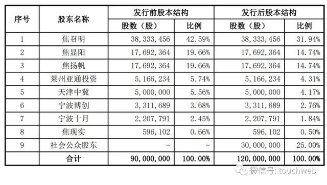 亚通精工上交所上市：市值50亿 为实控人焦占礼家族企业