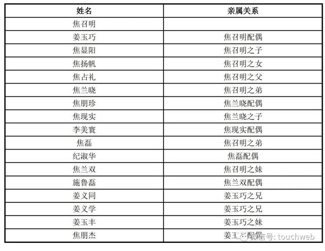 亚通精工上交所上市：市值50亿 为实控人焦占礼家族企业