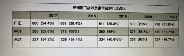 豪车业务有多赚钱？同是营收千亿级经销商，中升净利润是广汇五倍