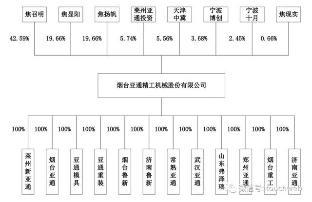 亚通精工上交所上市：市值50亿 为实控人焦占礼家族企业