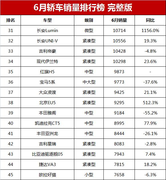 6月轿车销量排行榜完整版，燃油车斩获前三，比亚迪惊险跻身第四