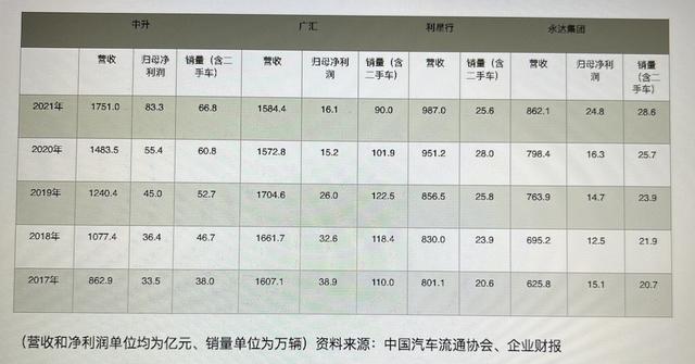 豪车业务有多赚钱？同是营收千亿级经销商，中升净利润是广汇五倍