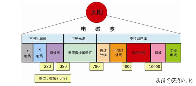 汽车不允许黏贴深色车膜，尤其面包车被重点关注，如何遮阳呢？