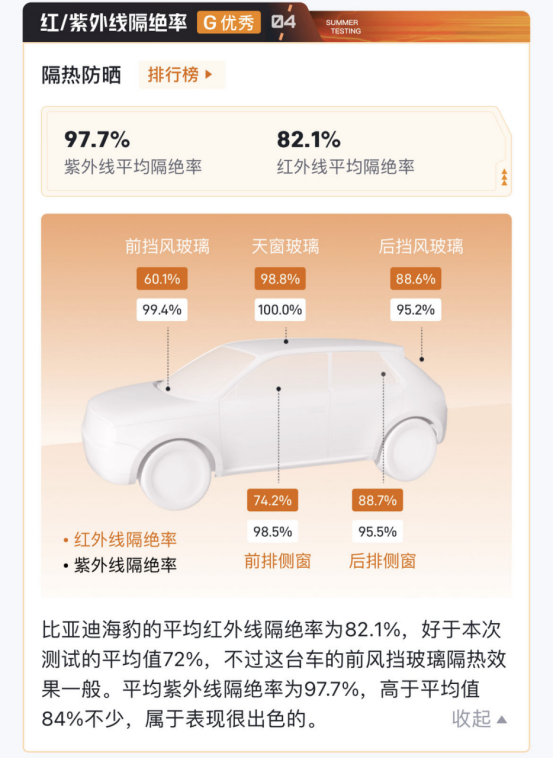 e平台3.0集大成之作，2023懂车帝夏测揭晓，比亚迪海豹优势满满