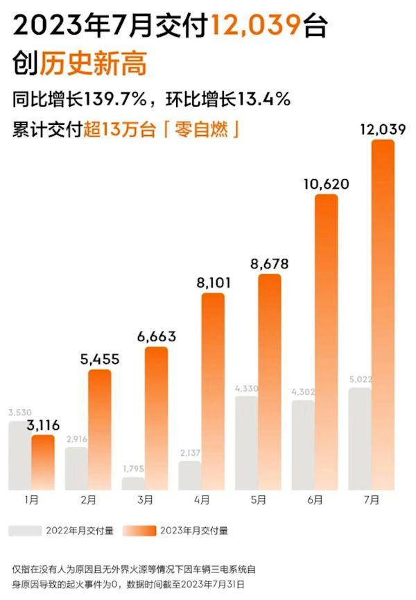 国产十大新能源品牌7月销量：比亚迪再创新高，蔚来首破2万大关！