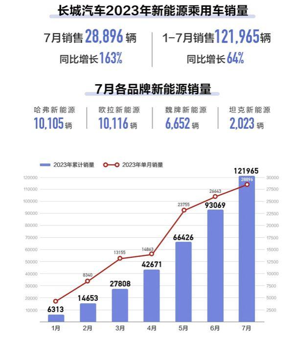 国产十大新能源品牌7月销量：比亚迪再创新高，蔚来首破2万大关！