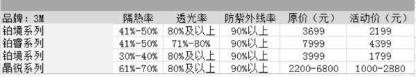 车膜10大品牌价格表？