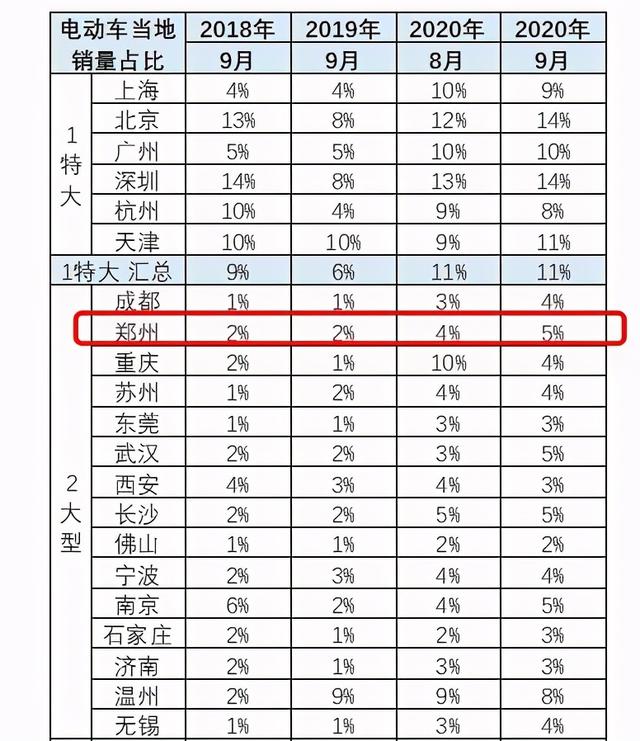 郑州进入全国新能源汽车市场前10！每售100辆车就有5辆是新能源