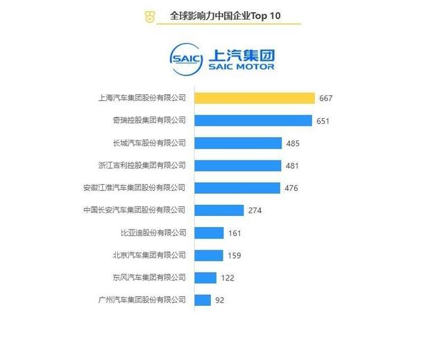 全球影响力最强十大国产品牌：上汽排名第一、比亚迪屈居第七？